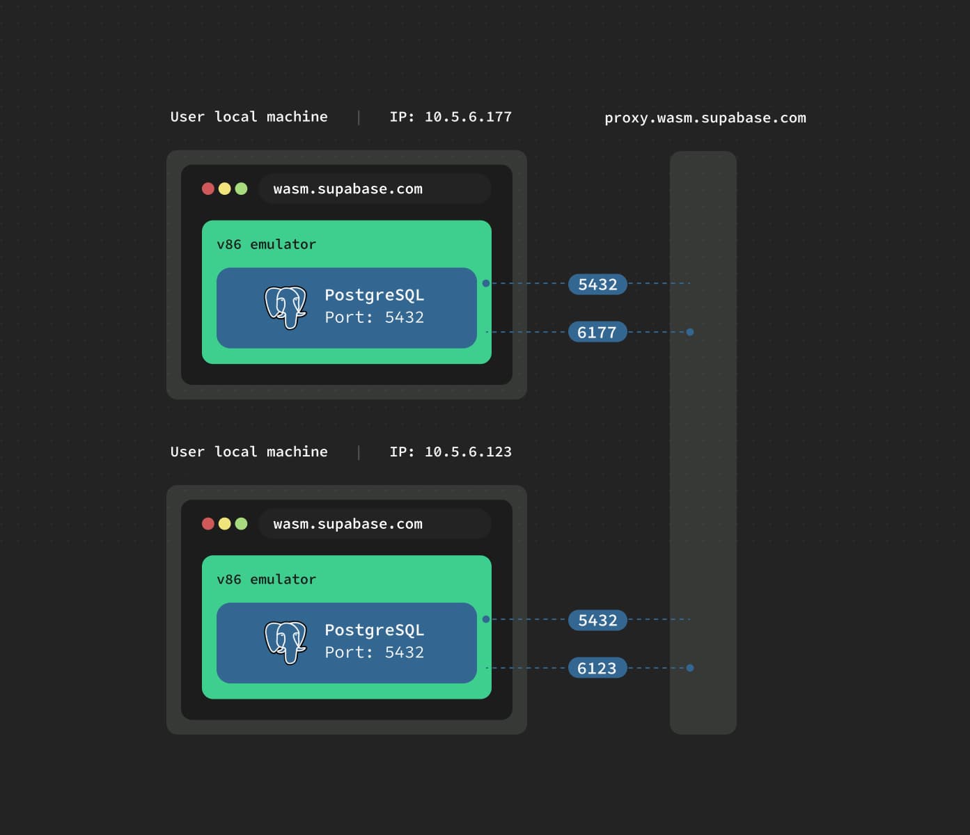 Postgres WASM with remote logins